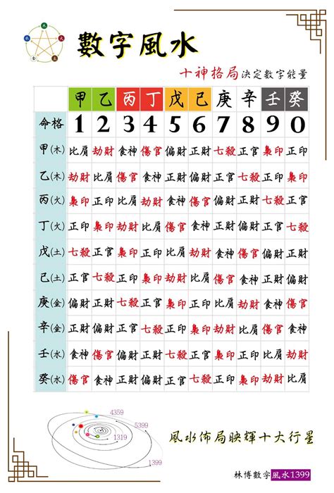 伏位磁場|數字風水能量表